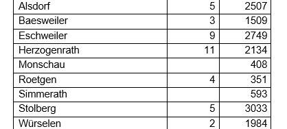 Corona-Virus - die Fallzahlen am Freitag, 9. Juli 2021