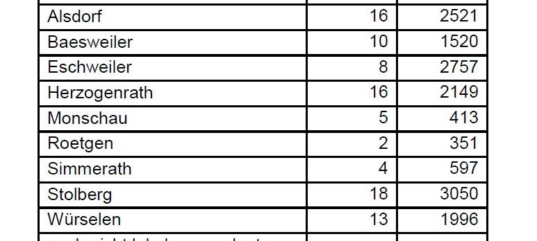 Corona-Virus - die Fallzahlen am Freitag, 23. Juli 2021