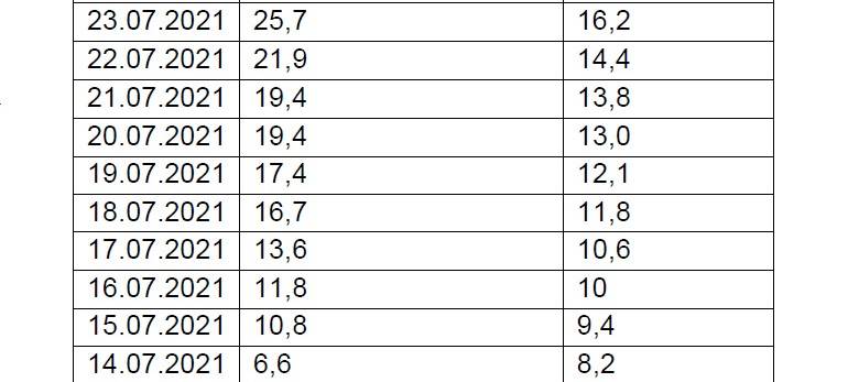 Corona-Virus - die Fallzahlen am Freitag, 23. Juli 2021
