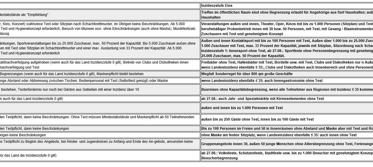 Corona-Virus - die Fallzahlen am Freitag, 23. Juli 2021