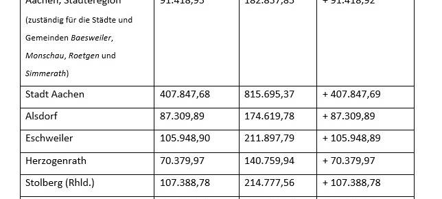 2,7 Millionen Euro für Jugendämter