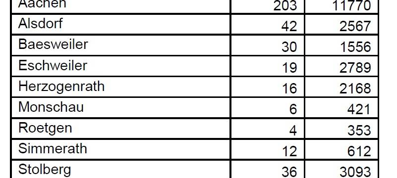 Corona-Fallzahlen, Mittwoch, den 11.08.2021