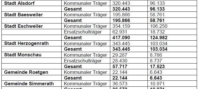 "Extra-Geld" für die Schulen