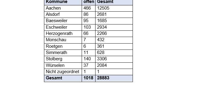 Corona-Virus - die Fallzahlen am Mittwoch, 1.9.2021