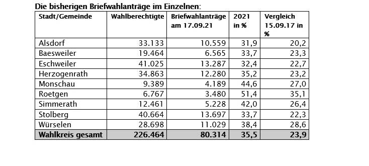 Bundestagswahl: Mehr Briefwahl als 2017