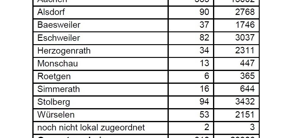 Corona-Virus - die Fallzahlen am Freitag, 17. September 2021