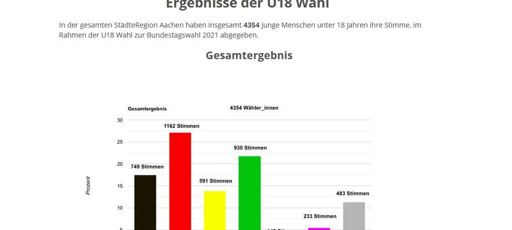 U18-Wahl: SPD vor Grünen und CDU