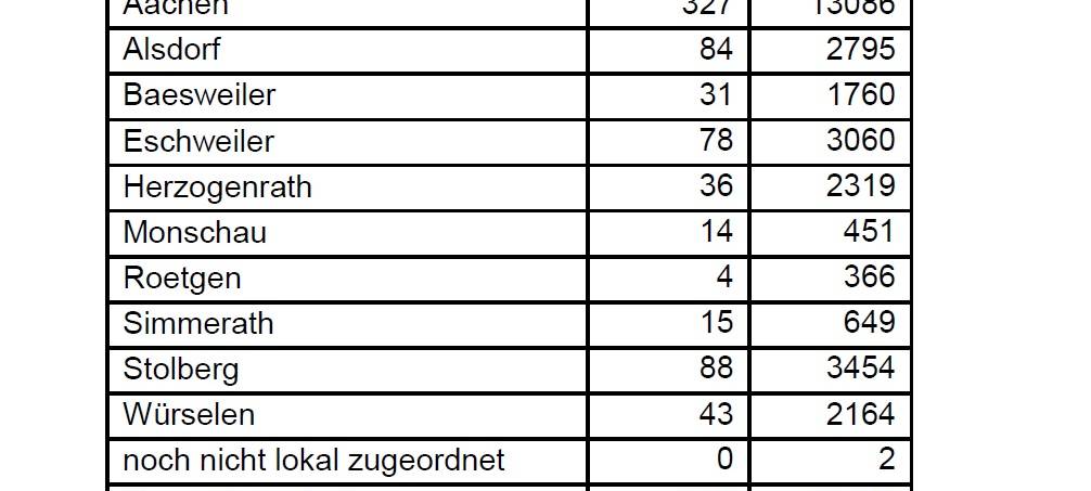 Corona-Virus - die Fallzahlen am Mittwoch, 22.9.2021