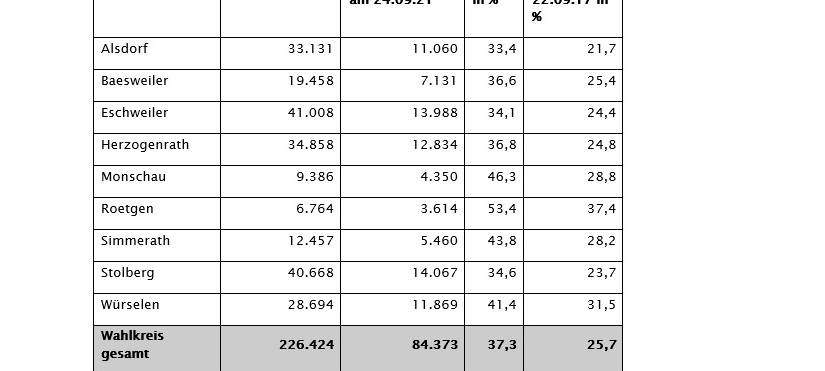 Briefwahl auf Rekordniveau