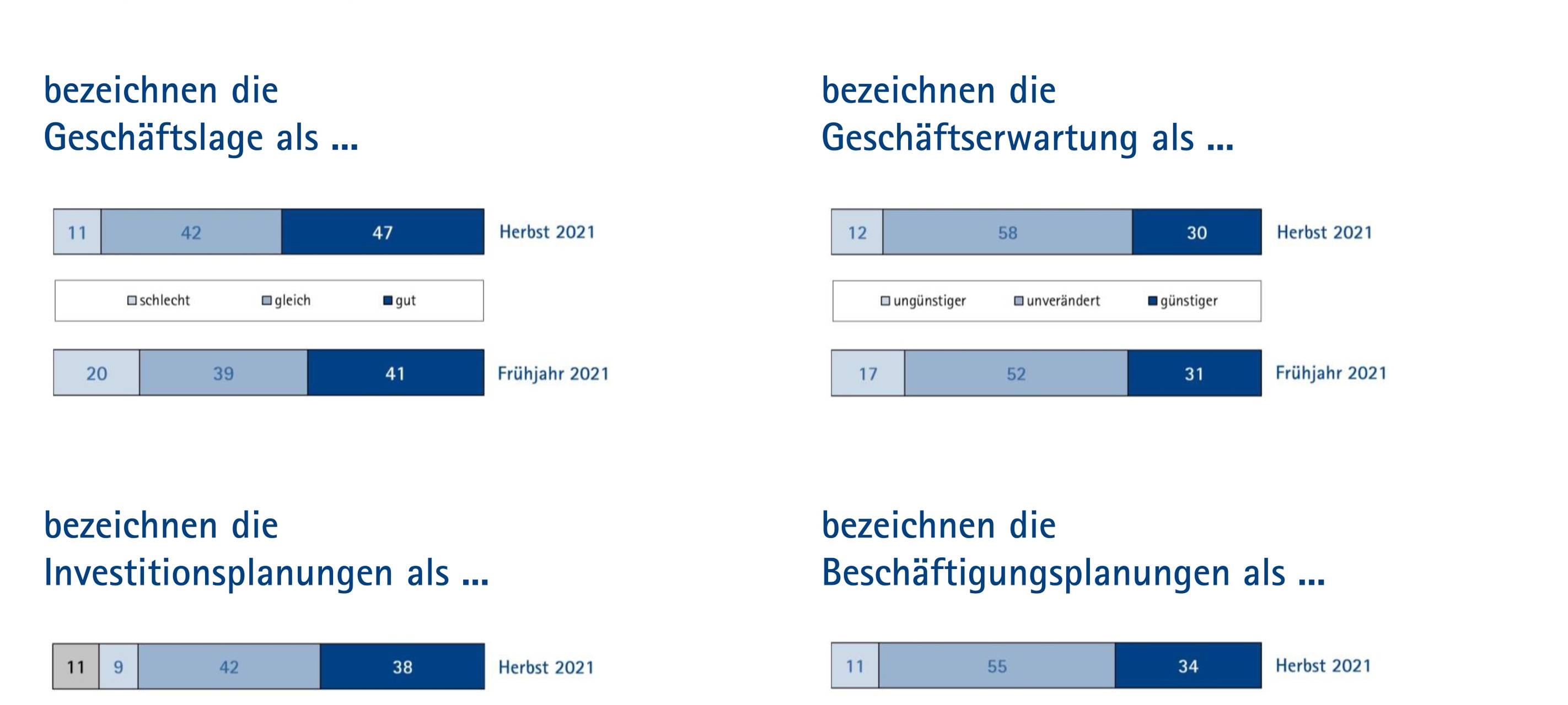 IHK-Herbstumfrage: Die Lage ist gut
