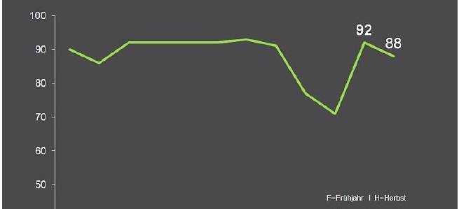 "Handwerksmotor brummt wieder"