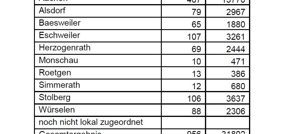 Corona-Virus - die Fallzahlen am Freitag, 29. Oktober 2021