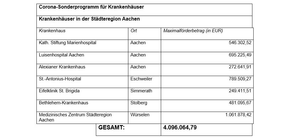 Fördergeld für Krankenhäuser