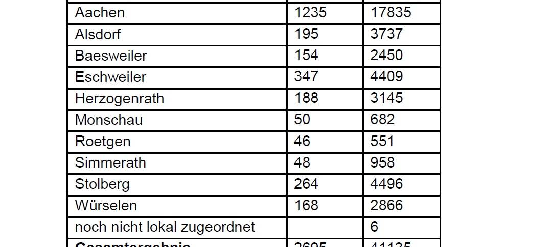 Corona-Virus - die Fallzahlen am Freitag, 17. Dezember 2021