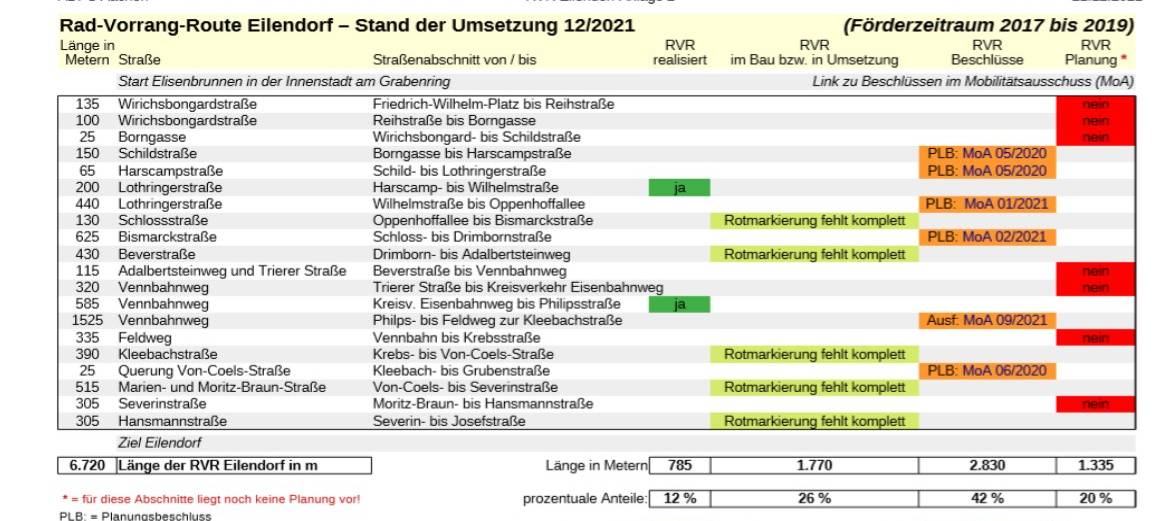 ADFC: Aachens Radverkehr wird nur sehr langsam besser