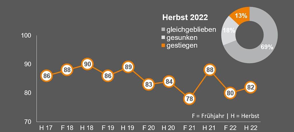 Herbstumfrage: Handwerk besorgt