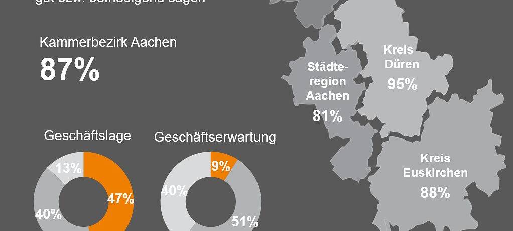 Herbstumfrage: Handwerk besorgt
