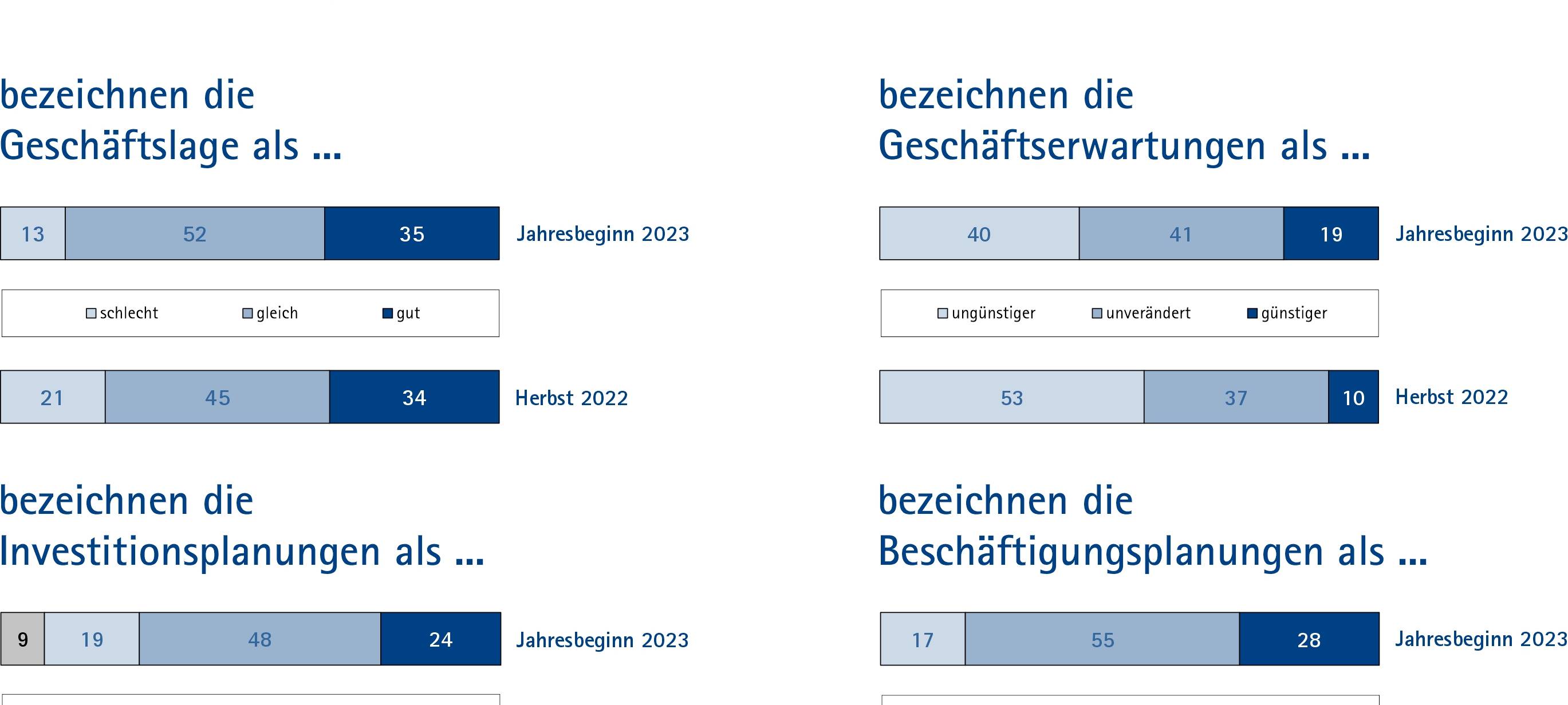 IHK-Konjunkturumfrage: Besser als erwartet