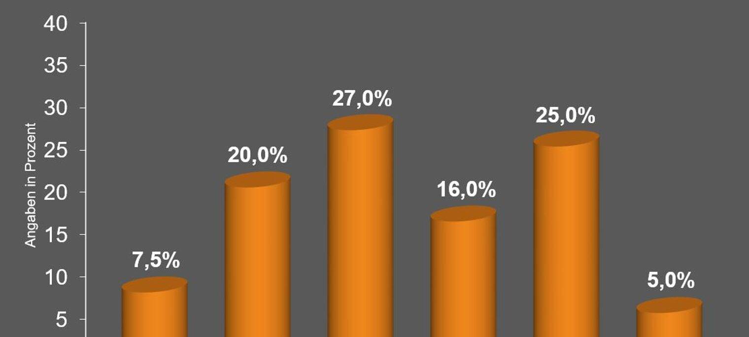 A544: Handwerk befürchtet gravierende Auswirkungen