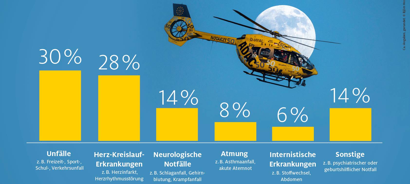 "Christoph Europa 1": Meisteingesetzter Rettungshubschrauber