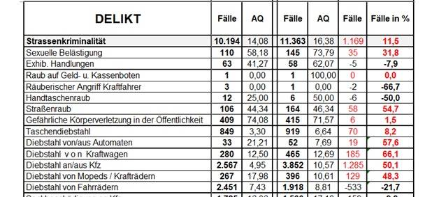 Jahresstatistik der Polizei: Deutlich mehr Kriminalität