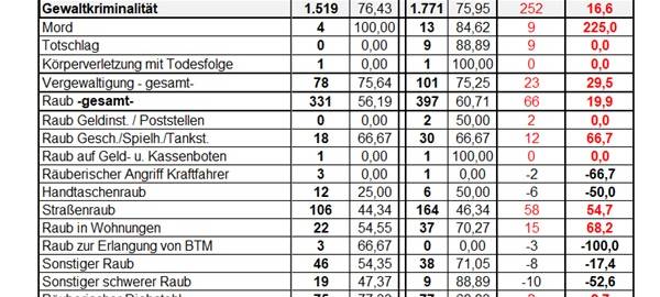Jahresstatistik der Polizei: Deutlich mehr Kriminalität