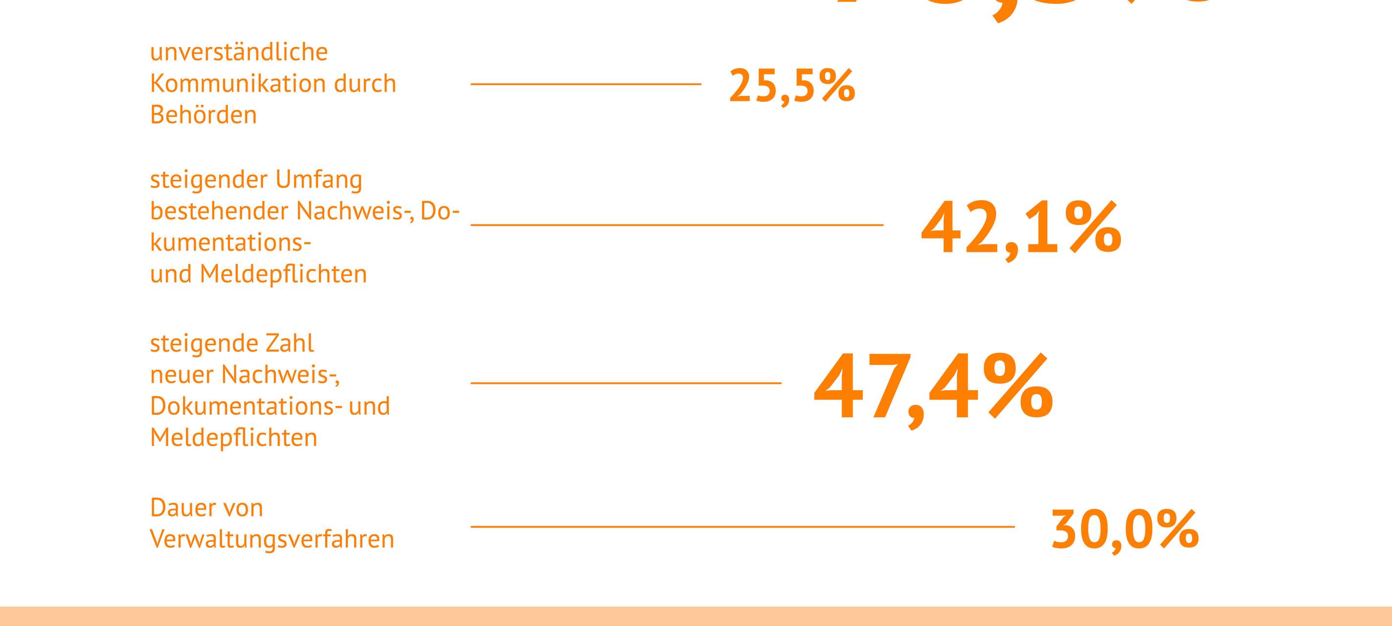 Studie: Handwerksbetriebe leiden unter Bürokratiepflicht
