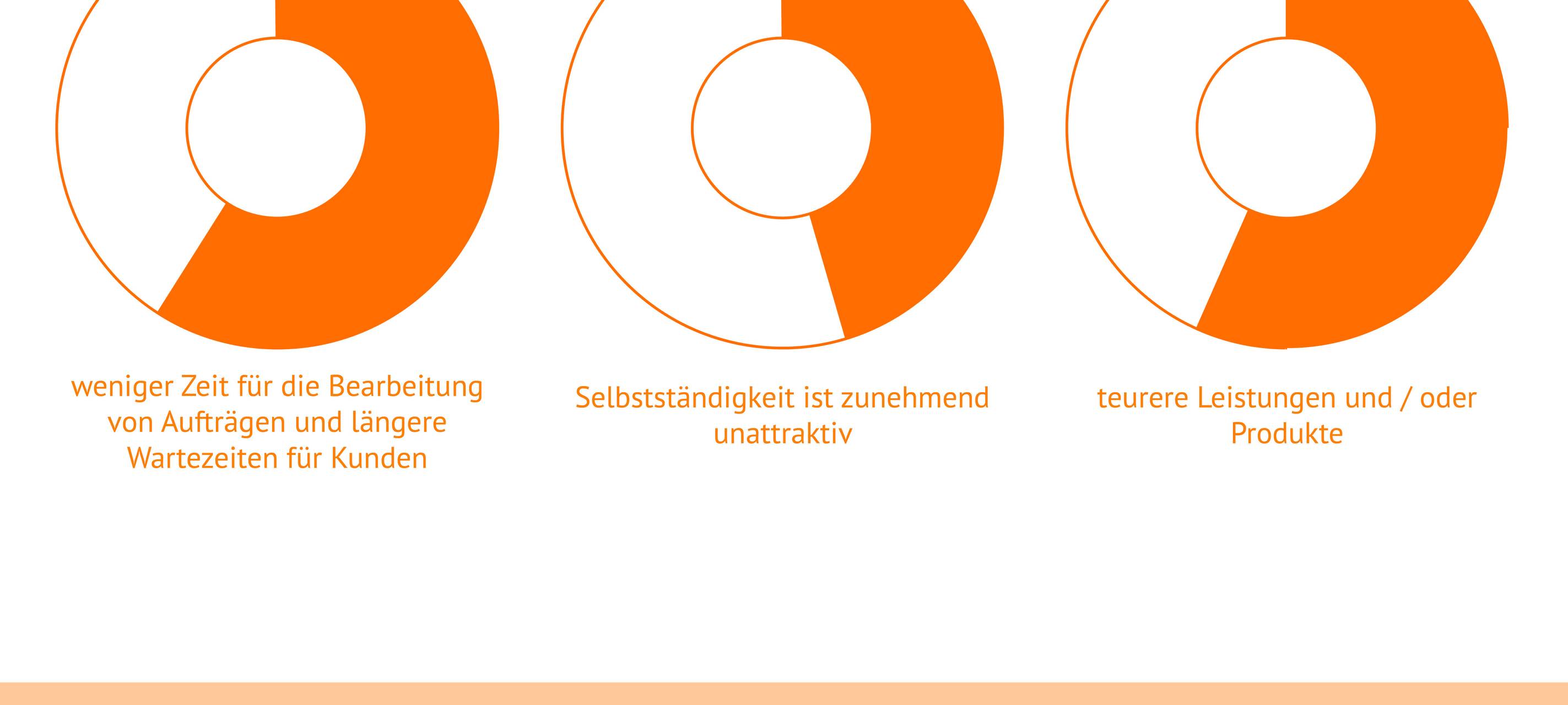 Studie: Handwerksbetriebe leiden unter Bürokratiepflicht