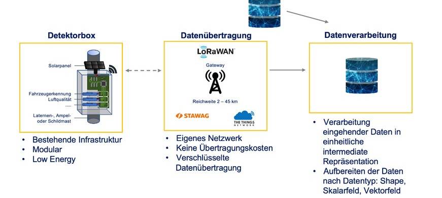 Sensoren erfassen immer mehr Daten in Aachen