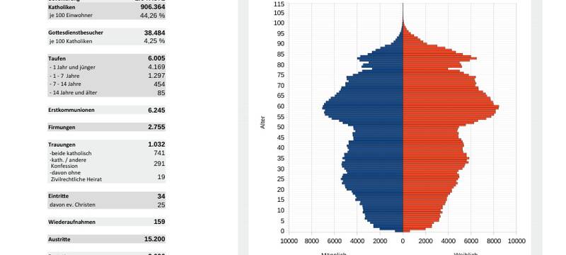 Bistum Aachen: Weniger Kirchenaustritte