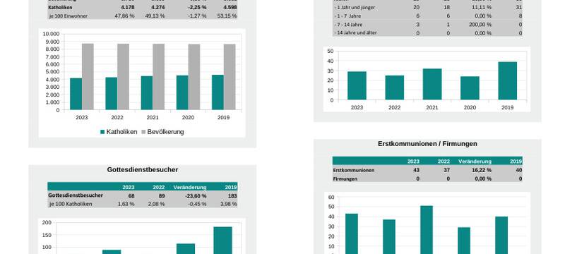 Bistum Aachen: Weniger Kirchenaustritte