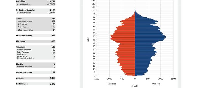 Bistum Aachen: Weniger Kirchenaustritte