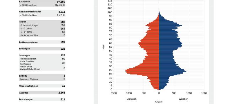 Bistum Aachen: Weniger Kirchenaustritte