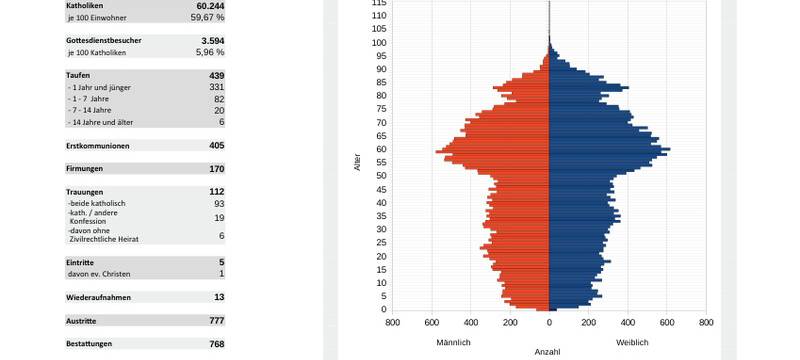 Bistum Aachen: Weniger Kirchenaustritte