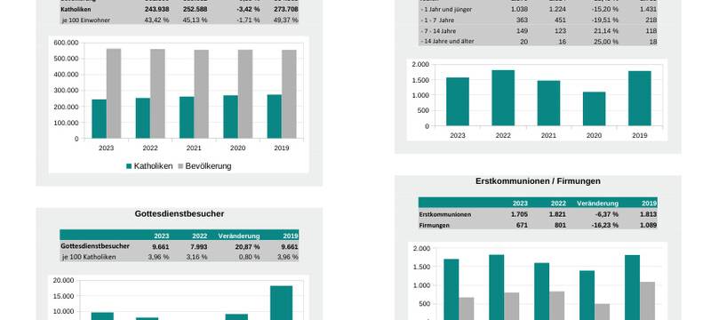 Bistum Aachen: Weniger Kirchenaustritte