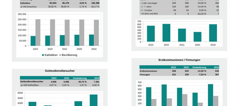 Bistum Aachen: Weniger Kirchenaustritte
