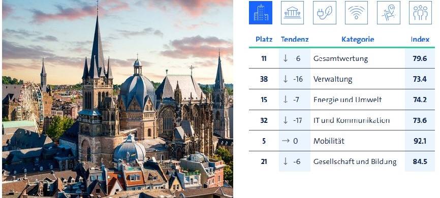 Smart Cities: Aachen nicht mehr unter Top10
