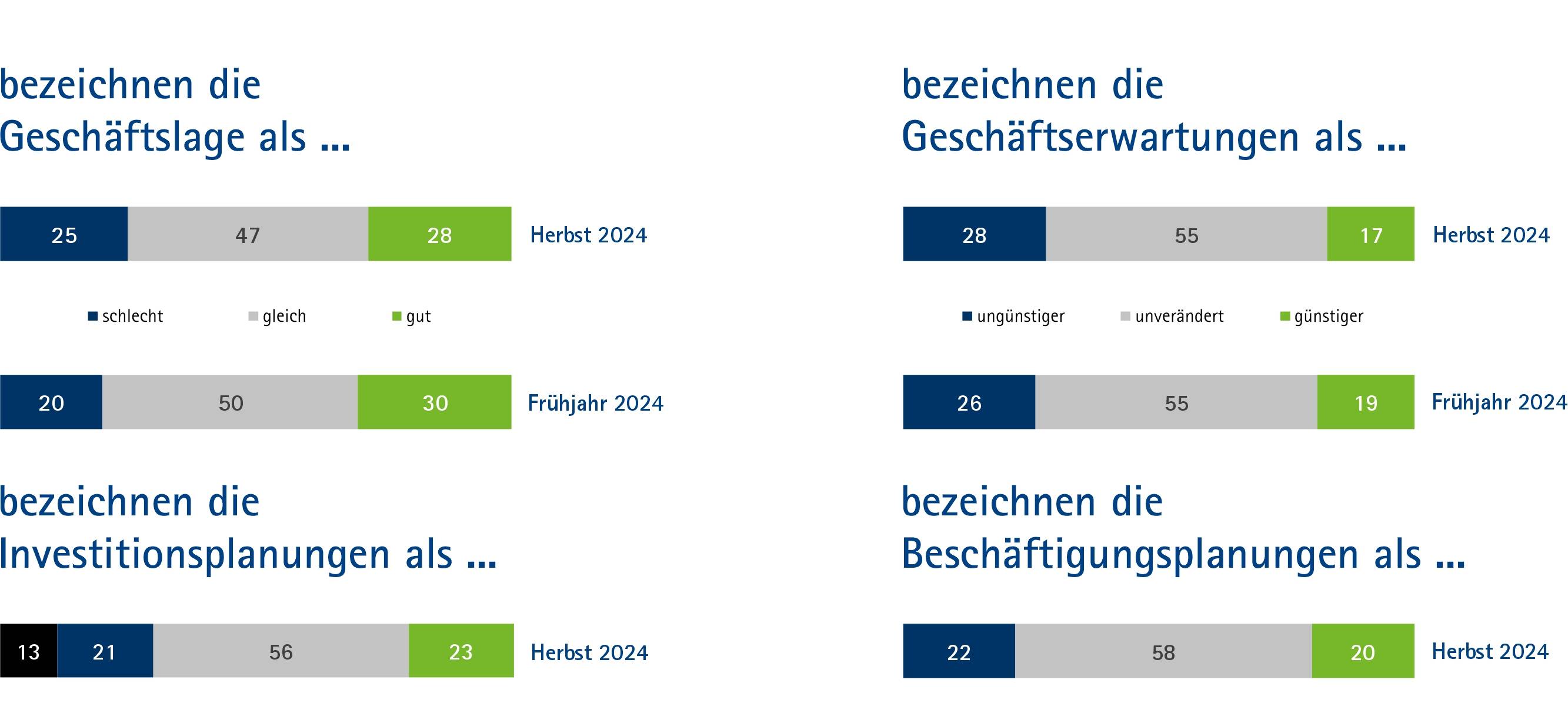 IHK-Herbstumfrage: Weiter Pessismismus