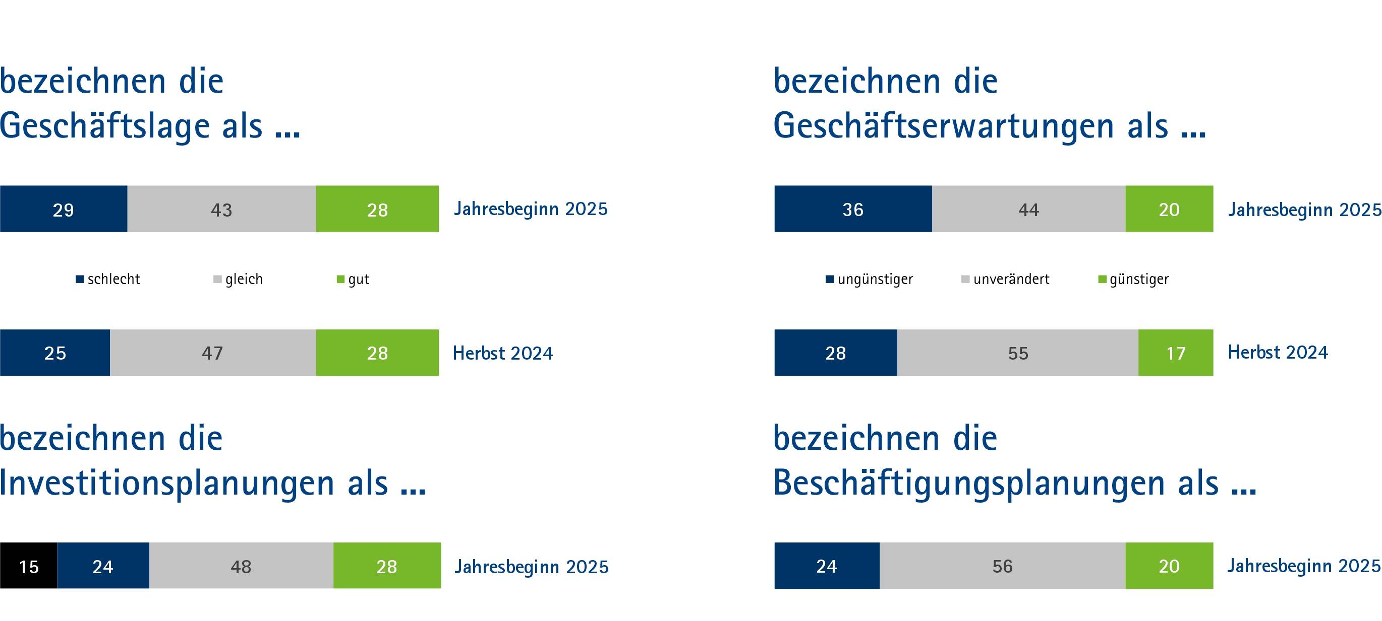 IHK: Schlechter Start ins neue Jahr für die Unternehmen
