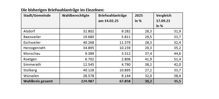 Altkreis Aachen: Weniger Briefwähler