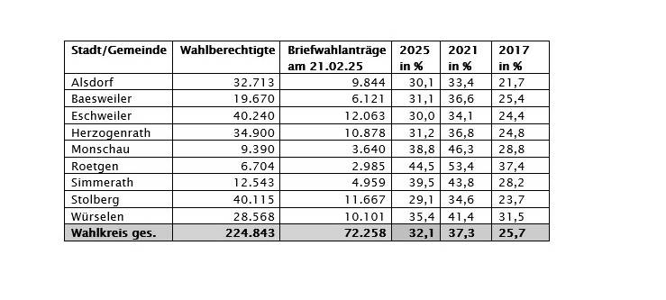Weniger Briefwahl im Altkreis Aachen als 2021