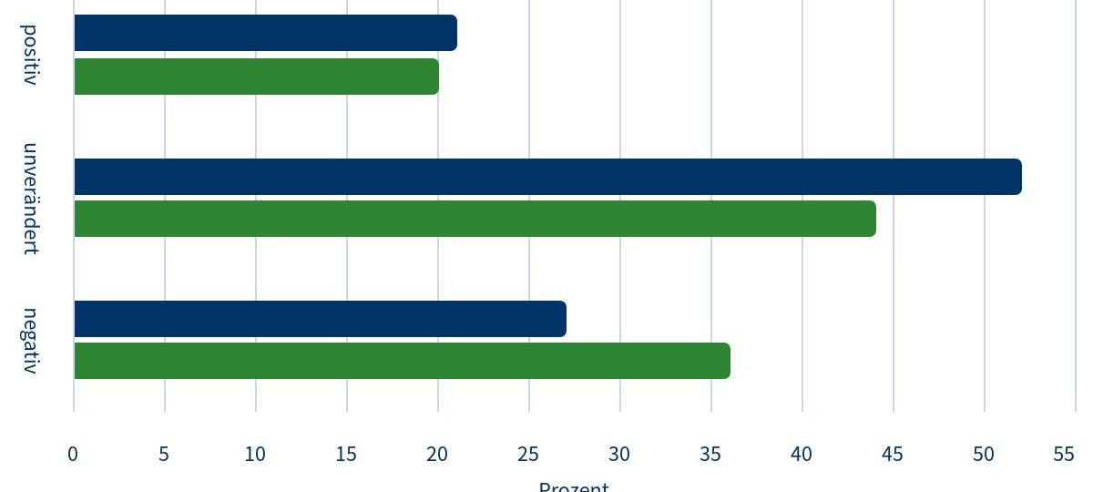 IHK: Noch keine konjunkturelle Erholung