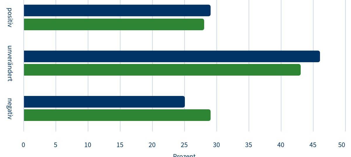 IHK: Noch keine konjunkturelle Erholung