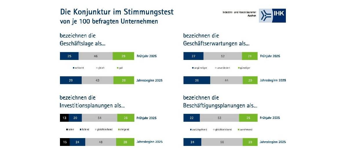IHK: Noch keine konjunkturelle Erholung