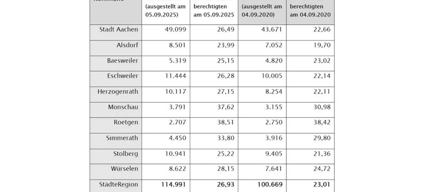 Rekord bei Briefwahl zeichnet sich ab