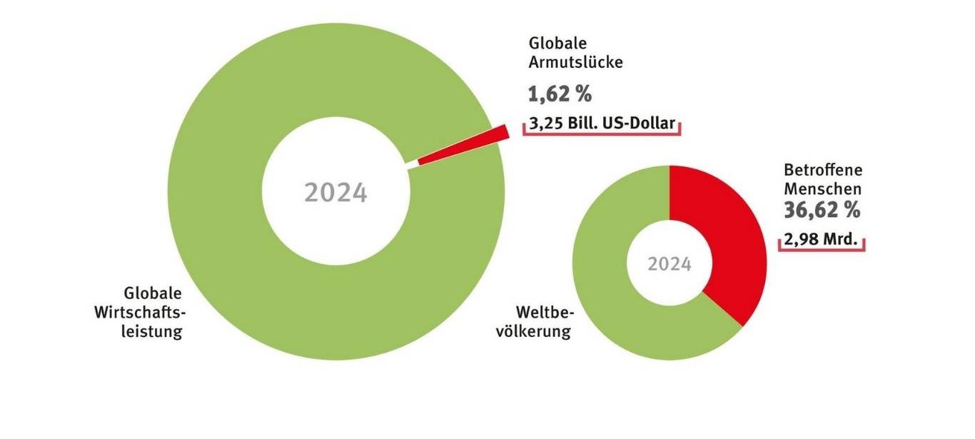 Misereor: "Armutslücke Welternährung"