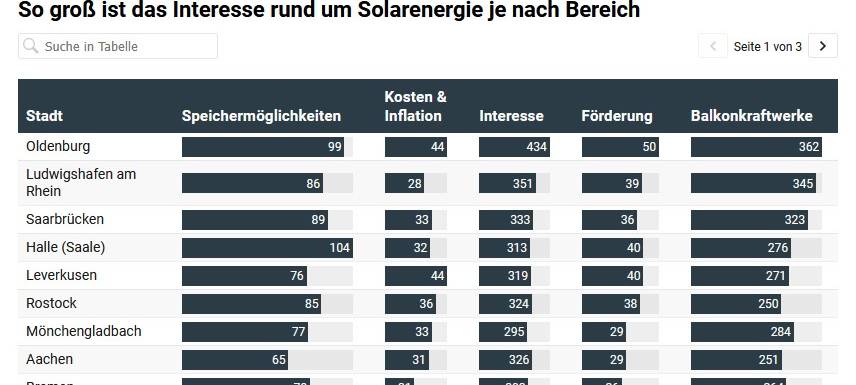 Aachen interessiert an Solarenergie