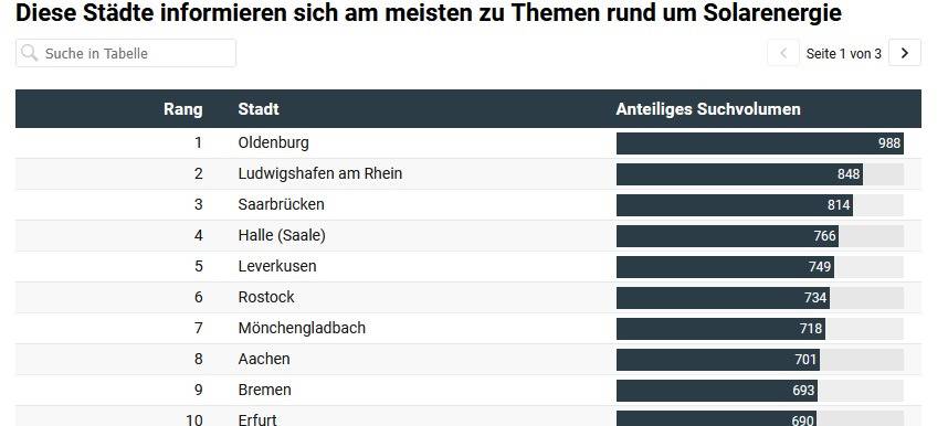 Aachen interessiert an Solarenergie
