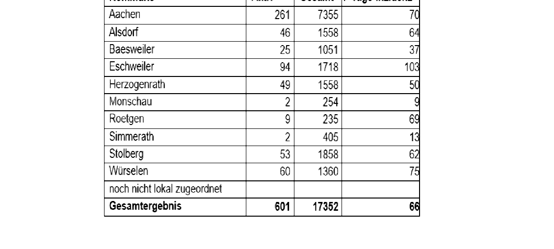 Coronavirus - Die Fallzahlen am 11. Februar 2021
