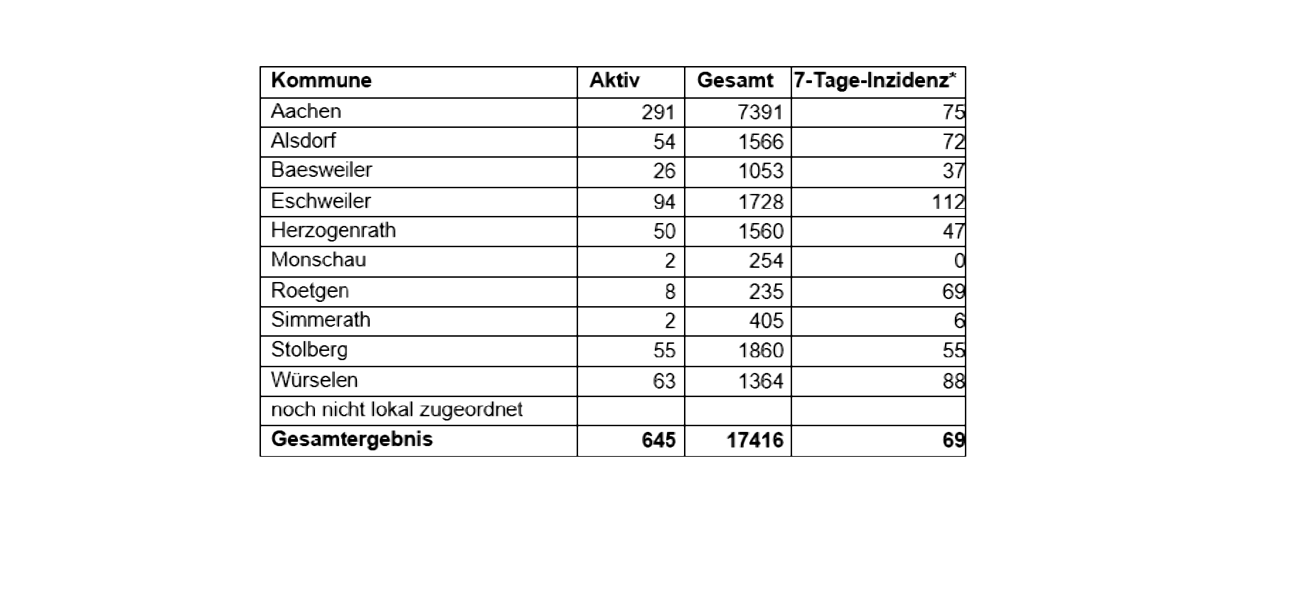 Corona-Virus - die Fallzahlen am Freitag, 12. Februar 2021